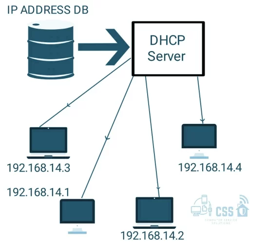 مثالی ساده از نحوه کارکرد DHCP