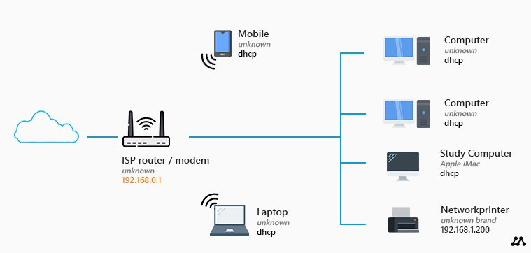 شمای ساده نحوه کار DHCP توسط مودم روتر